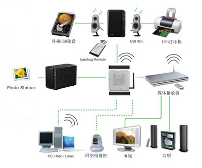 【群暉 Synology DS213 NAS網絡存儲器】價格,廠家,圖片,網絡存儲,深圳市易貝數碼科技-